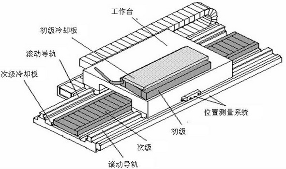 直線電機驅(qū)動裝置